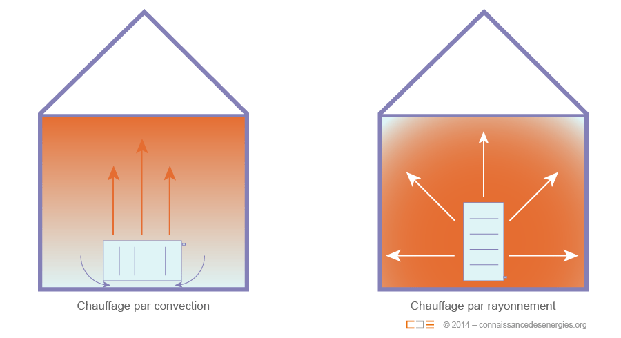 Image explicative des différences entre le chauffage par convection et le chauffage par rayonnement
