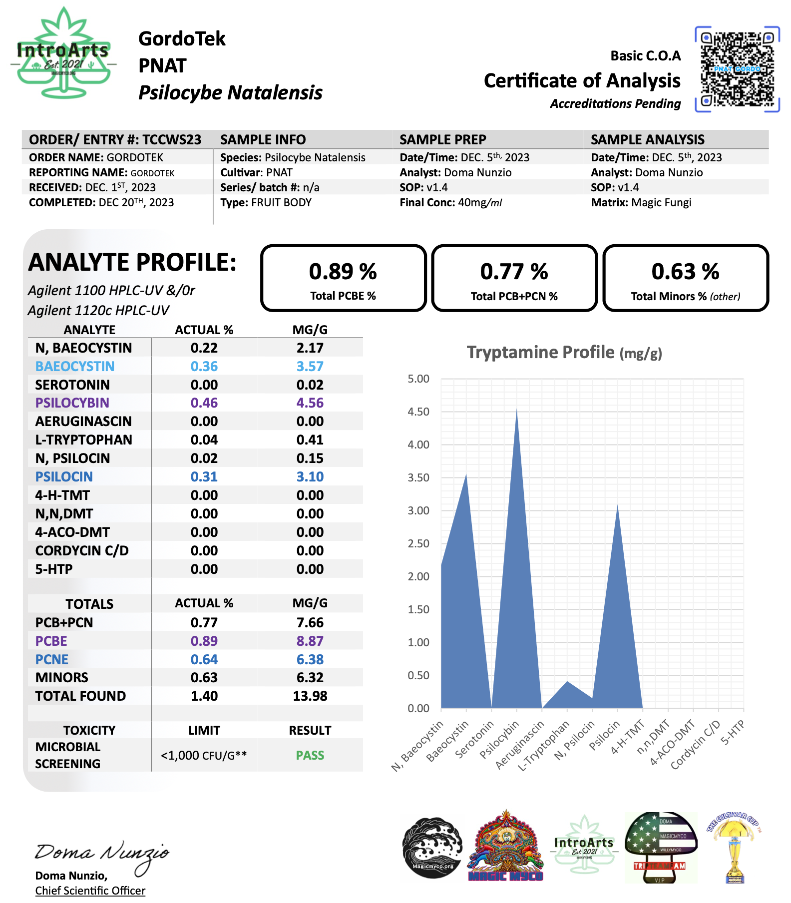 Informes HPLC para la genética de Natalensis de GordoTEK:2